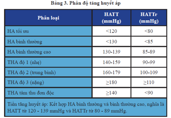 Phân độ tăng huyết áp theo Hội Tim mạch Việt Nam